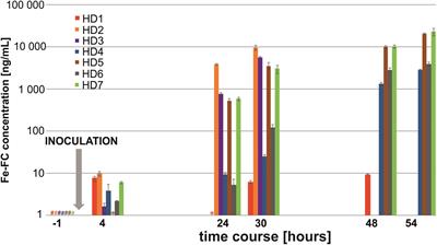 Early and Non-invasive Diagnosis of Aspergillosis Revealed by Infection Kinetics Monitored in a Rat Model